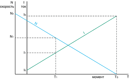 Рис.2. График зависимости тока I от момента T и скорости N от момента T.
						По двум точкам можно определить значения тока I1 и скорости N1, соответствующие заданной нагрузке T1.
